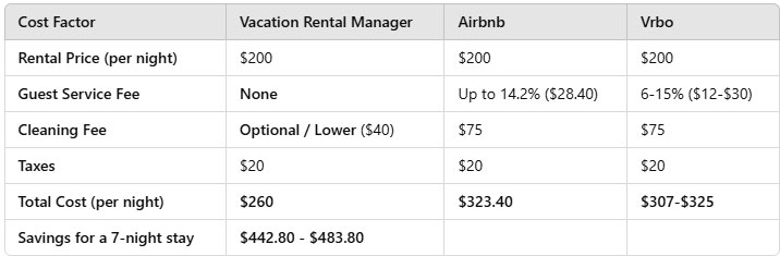 Comparison of Booking Costs - VRM vs Airbnb vs Vrbo